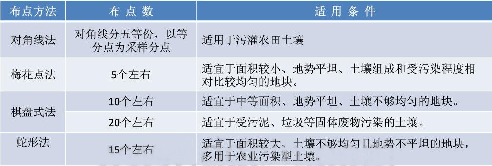 污染土壤采樣調(diào)查